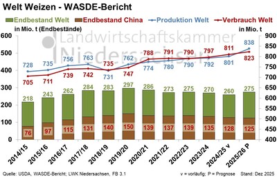 Welt Weizen - WASDE Bericht - Dezember 2025 - © Sabine Heinemann Welt Weizen - WASDE Bericht - Dezember 2025