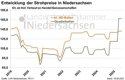 Strohpreis - © Sabine Heinemann Strohpreis