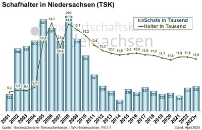 Schafhalter in Niedersachsen (TSK)