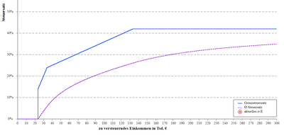 Linear-progressiver Tarif der Einkommensteuer nach BMF-Steuerrechner