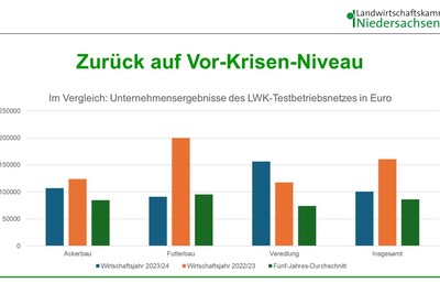 Die ersten Auswertungen der Wirtschaftsergebnisse haben für die landwirtschaftlichen Haupterwerbsbetriebe in Niedersachsen einen Rückgang um gut ein Drittel im Durchschnitt aller Betriebe ergeben.