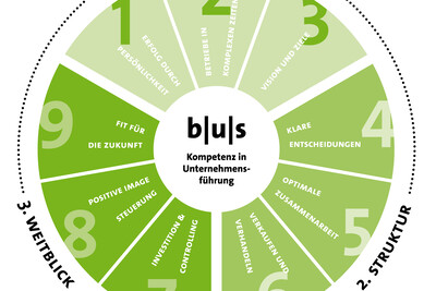 Infografik b|u|s Kurs - © Andreas Hermes Akademie Infografik b|u|s Kurs
