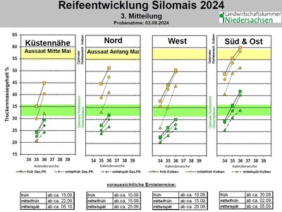 Maisreifeprüfung: dritter Termin