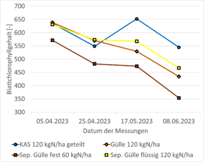 Grafik Blattchlorophyllgehalte