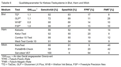 Qualitätsparameter - Ketose-Schnelltests