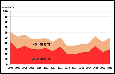 Anteil der Grassilagen mit hohen TS-Gehalten