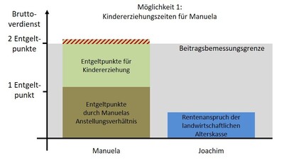 Kindererziehungszeiten bei Manuela