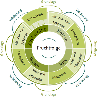 Die Ertragskarte als bedeutender Grundstein der Fruchtfolgeplanung