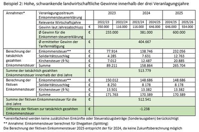 Beispiel 2 Tarifermäßigung