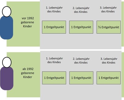 Rentenpunkte für Kindererziehung in der Deutschen Rentenversicherung