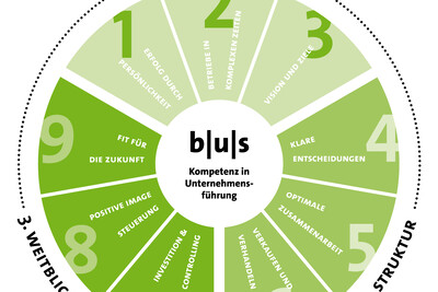 Infografik b|u|s Kurs