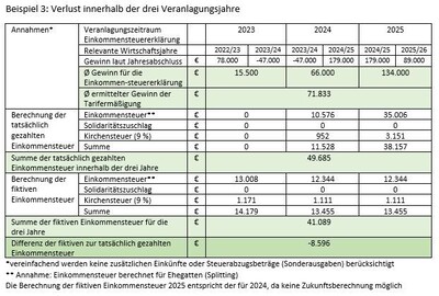 Beispiel 3 Tarifermäßigung