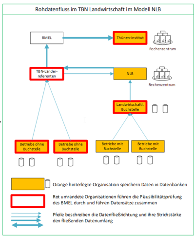 Beschreibung des Rohdatenflusses im TBN Landwirtschaft