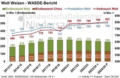 Welt Weizen - WASDE-Bericht - Oktober 2024