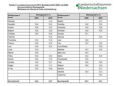 LSV Speisekartoffel 2023 Stärkegehalte