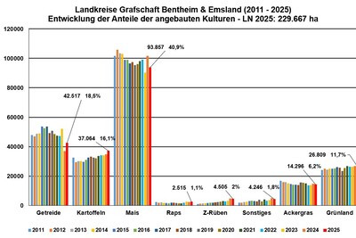 Anbauverhältnis Grafschaft Bentheim und Emsland 2025 - © Stefan Schrader Anbauverhältnis Grafschaft Bentheim und Emsland 2025