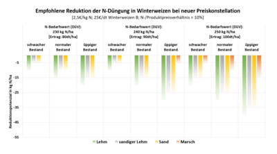 Reduktionspotenziale in Winterweizen - © Caroline Benecke Reduktionspotenziale in Winterweizen