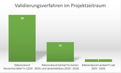 Validierungsverfahren im Projektzeitraum