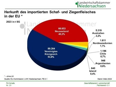 Herkunft des importierten Schaf- und Ziegenfleisches in der EU.png