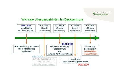Übersicht Fristen Umrüsten Deckzentrum TSchnUtzTHV 2025 - © Gerd Hermeling Übersicht Fristen Umrüsten Deckzentrum TSchnUtzTHV 2025