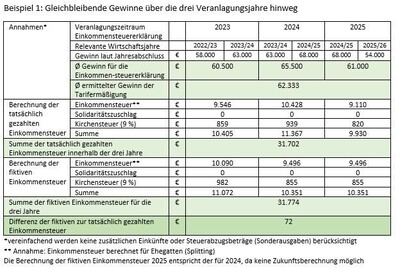 Beispiel 1 Tarifermäßigung