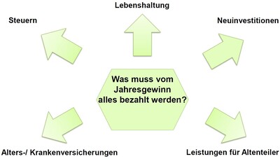 Vom Jahresgewinn eines bäuerlichen Unternehmens müssen Steuern, Lebenshaltung, Neuinvestitionen, Leistungen für Alternteiler sowie Alters- und Krankenversicherungen bezahlt werden.