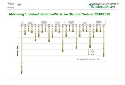 Abb. 1 Nmin gehalte Wehnen - © Annette Hoffmann Abb. 1 Nmin gehalte Wehnen