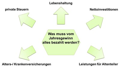 Vom Jahresgewinn eines bäuerlichen Unternehmens müssen private Steuern, Lebenshaltung, Nettoinvestitionen, Leistungen für Alternteiler und Alters- sowie Krankenversicherungen bezahlt werden.