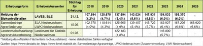 Öko-Flächenstatistik in Niedersachsen 2018-2025 - © Mareike Beiküfner Öko-Flächenstatitistik in Niedersachsen 2018-2025