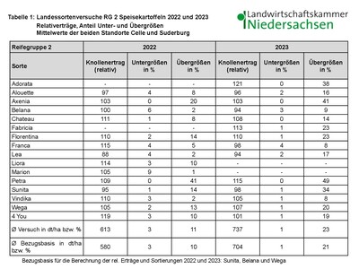 LSV Speisekartoffel 2023 RG 2 Erträge