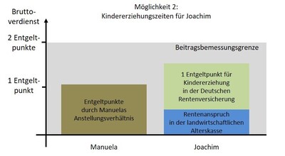 Kindererziehungszeiten bei Joachim