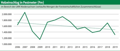 Grafik: Holzeinschlag in Festmeter (Fm)