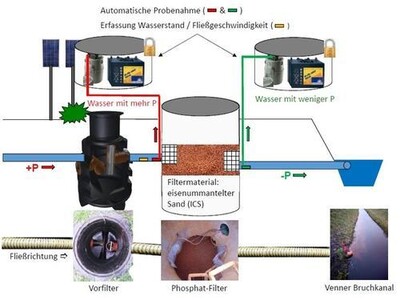 Filteranlage Venner Bruchkanal