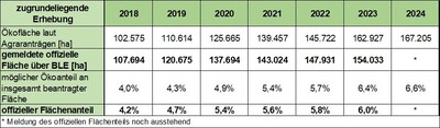 Entwicklung Antragszahlen und umgestellte Fläche