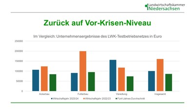 Die ersten Auswertungen der Wirtschaftsergebnisse haben für die landwirtschaftlichen Haupterwerbsbetriebe in Niedersachsen einen Rückgang um gut ein Drittel im Durchschnitt aller Betriebe ergeben.