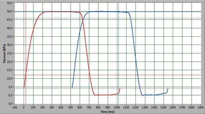 So sollte eine Pulskurve aussehen – die einzelnen Pulsphasen verlaufen gleichmäßig bei konstanter Vakuumstabilität - © Jürgen Oelgeschläger So sollte eine Pulskurve aussehen – die einzelnen Pulsphasen verlaufen gleichmäßig bei konstanter Vakuumstabilität