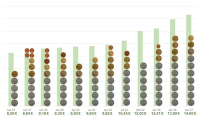 Mindestlohn über die Jahre - © HaiYen Trinh Mindestlohn über die Jahre