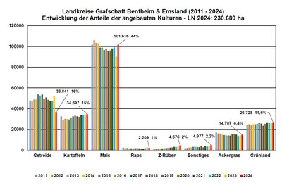 Anbauverhältnis Grafschaft Bentheim und Emsland 2024