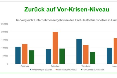 Die ersten Auswertungen der Wirtschaftsergebnisse haben für die landwirtschaftlichen Haupterwerbsbetriebe in Niedersachsen einen Rückgang um gut ein Drittel im Durchschnitt aller Betriebe ergeben.