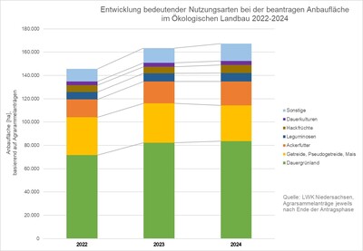 Entwicklung von Kulturflächen im Ökoanbau