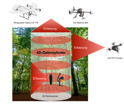 4D-Datenzylinder - © Hochschule Neubrandenburg 4D-Datenzylinder