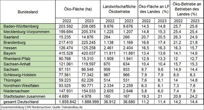 Ökolandbau in den Bundesländern 2022 und 2023