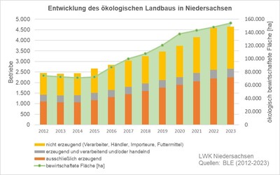 Entwicklung Ökologischer Landbau in Niedersachsen